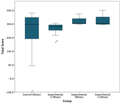 Table 1. Average levels of immersion and its components in control and experimental groups.