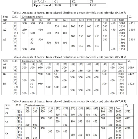 Table 3. Amounts of hazmat from selected distribution centers for (risk, cost) priorities (0.3, 0.7)