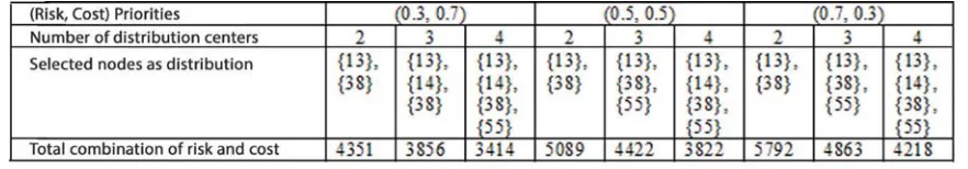 Table 6. Summarized results for risk-cost routing and allocating model