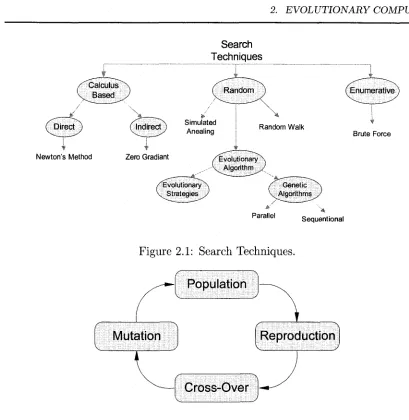 Figure 2.1: Search Techniques.