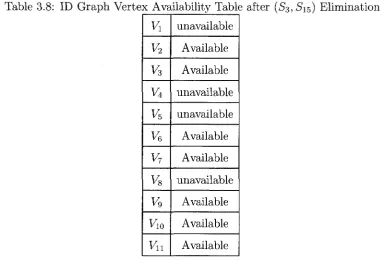 Table 3.8: ID Graph Vertex Availability Table after (Sz,S 1 5) Elimination