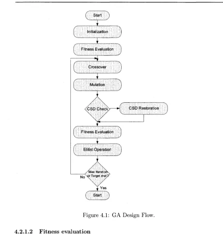 Figure 4.1: GA Design Flow.