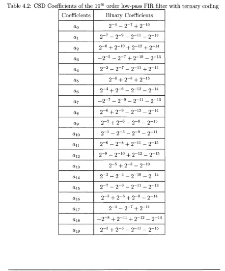 Table 4.2: CSD Coefficients of the 19th order low-pass FIR filter with ternary coding