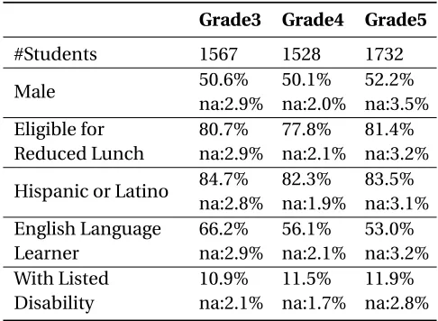 Table 1.2 Populations’ Demographics Information.