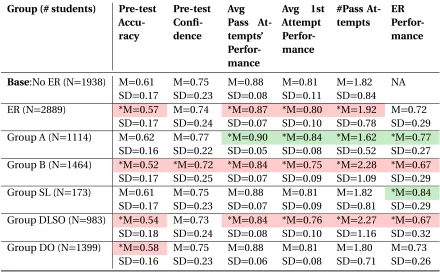 Table 3.3 Mann-Whitney U Tests Comparing Gameplay Characteristics Between Student Groups of Differ-ent Elective Replay Patterns.