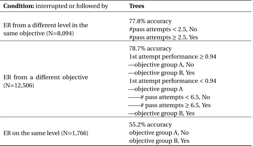 Table 3.4 Decision Trees to Predict Levels whose Pass Attempts were Interrupted or Followed by ElectiveReplay.