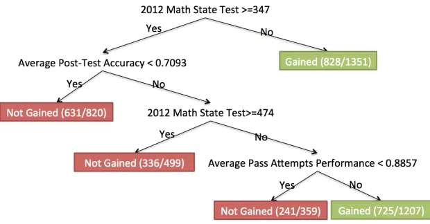 Figure 3.1 Decision Tree to Predict Whether a Student will Gain in State Standardized Math Test.