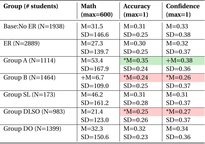 Table 3.6 Mann-Whitney U Tests Comparing Gains Between Student Groups of Different Elective ReplayPattern.