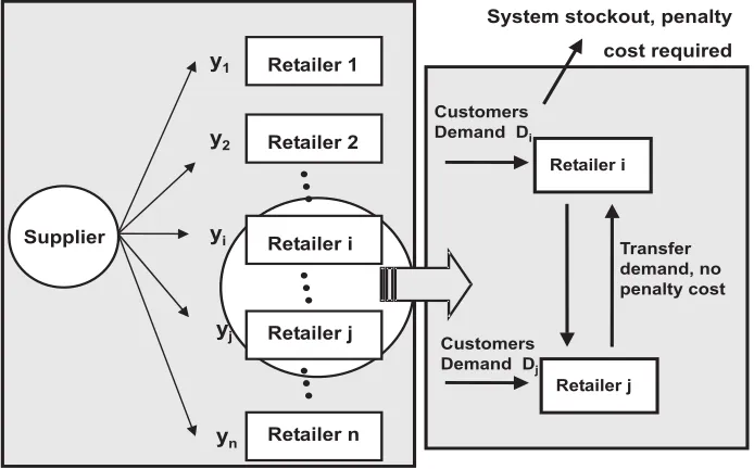 Figure 2: Centralized control system