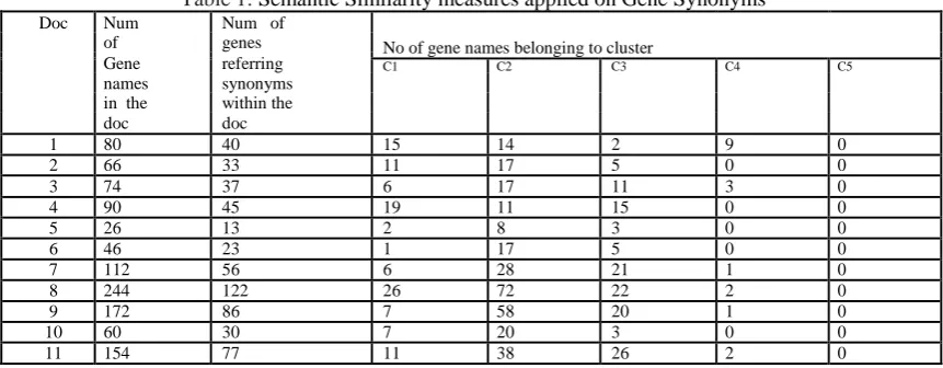 Table 1: Semantic Similarity measures applied on Gene Synonyms Num   of     