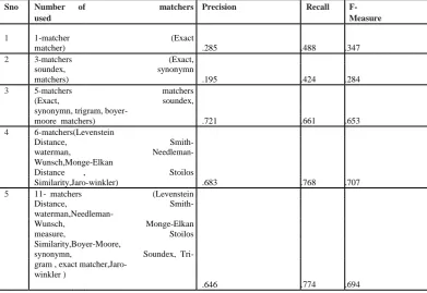Table 2: Comparison of accuracy when using different matchers (Bayesnet) Precision 