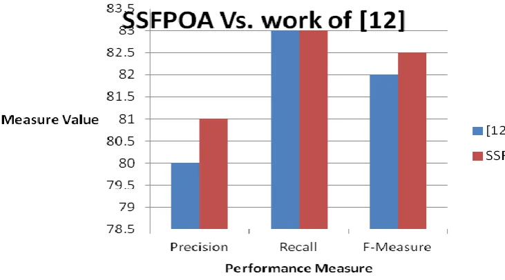 Table 4: Comparison of accuracy when using different matchers (MultiLayer) Sno Number of matchers Precision Recall F-Measure 