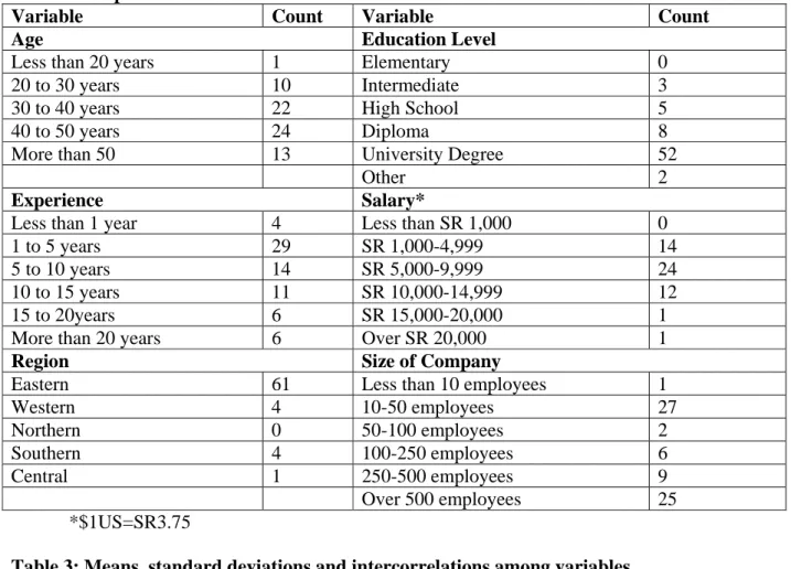Table 3: Means, standard deviations and intercorrelations among variables 