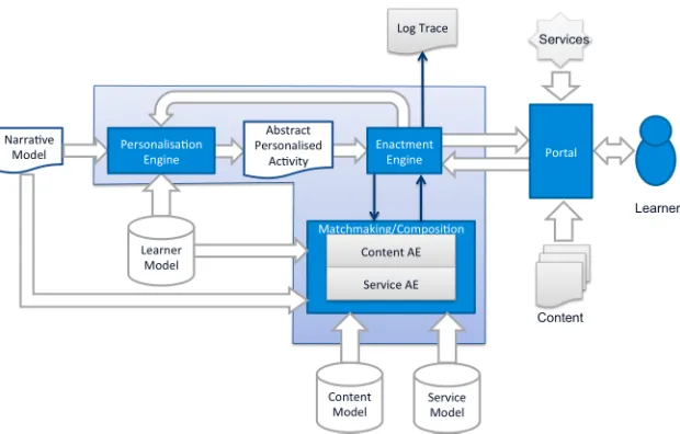 Figure 1: The AMASE Engine - Architectural Design and Components