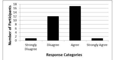 Figure 6: Clarity of Usability