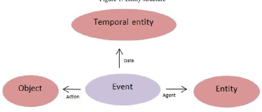 Figure 1: Entity structure