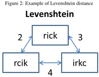 Figure 2: Example of Levenshtein distance