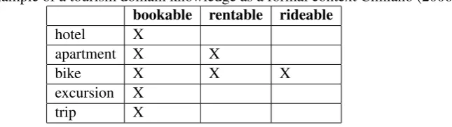 Table 1: Example of a tourism domain knowledge as a formal context Cimiano (2006)bookablerentablerideable