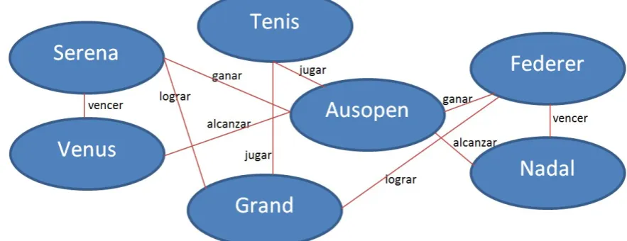 Figure 5: Ontology created for the Australian Open case
