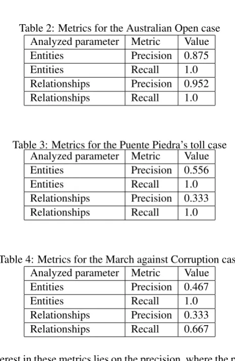 Table 4: Metrics for the March against Corruption case