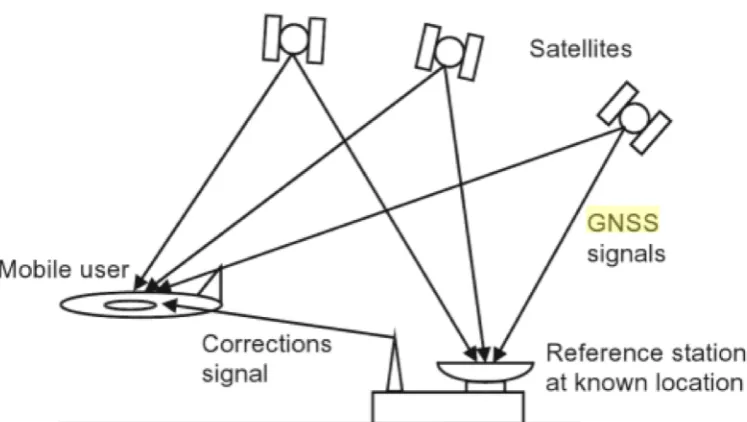 Figure 1: RTK GNSS Diagram 