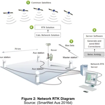 Figure 2: Network RTK Diagram 