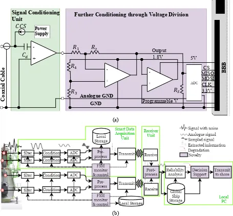 Fig.2: SmartDAQ (a) and Integrated System (b) 