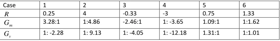 Table 4 Values of Gm and Gv to achieve required PSCVT ratio limits in case of negative power recirculation 