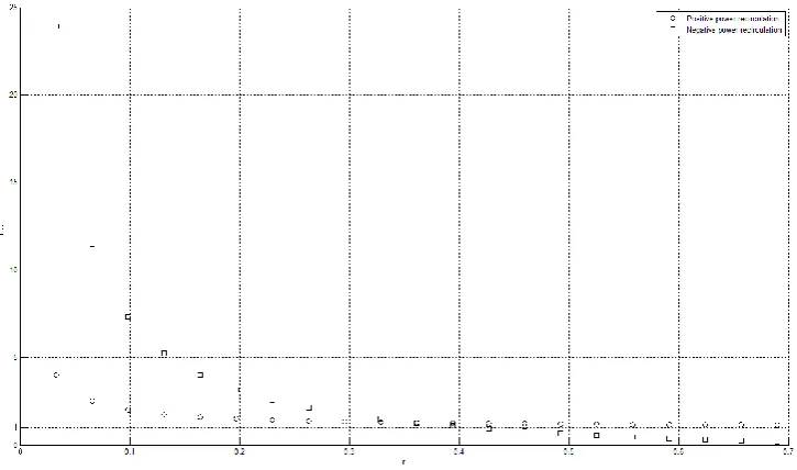 Figure 8 Ratio of variator power to input power vs. PSCVT ratio for positive and negative power recirculation 