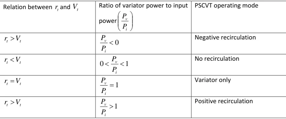 Table 1 shows the conditions for the three types for IC PSCVT. 