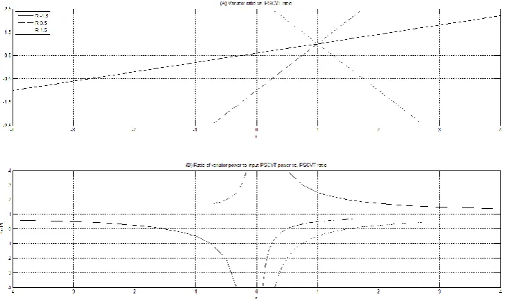 Figure 5 Graph (A) shows the variation of variator ratio vs. PSCVT ratio. Graph (B) shows the variation of ratio of variator power to input power vs