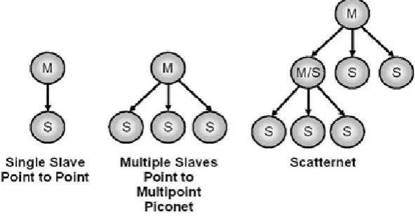 Figure 1: Bluetooth network connections [2] 