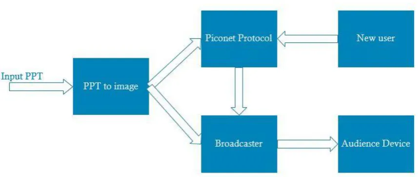 Figure 2: System Block Diagram     
