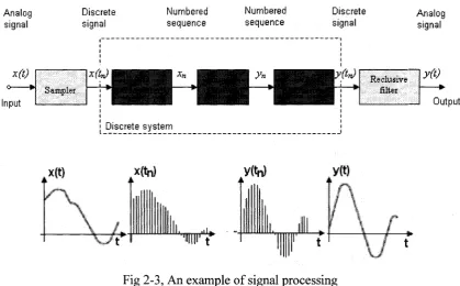 Fig 2-3, An example of signal processing 
