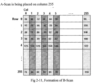 Fig 2-11, Formation of B-Scan 