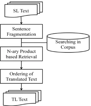 Fig 1 Flow Of Translation 