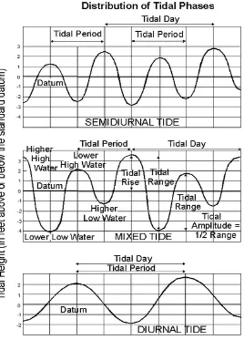 Figure 2-3      Distribution of tidal phases 