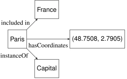 Figure 1: Example of information linked to Paris in a gazetteer