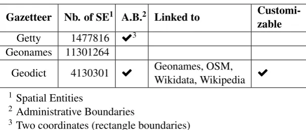 Table 1: Comparison with other gazetteers