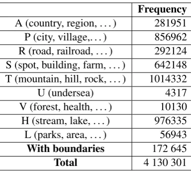 Table 2: Entry associated information