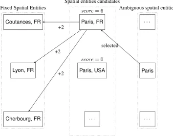 Figure 2: Example of toponym resolution with Paris