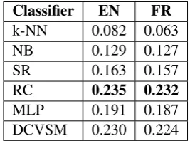 Table 7: Low-recall classes (right) and the classes with which they are most often confused (left)
