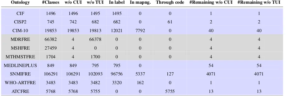 Table 2: The results on the Quaero corpus before and after the CUI enrichment.