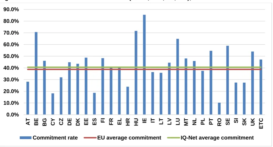 Figure 1: 2014-20 commitment rates in EU28 (ERDF, ESF, CF, YEI), November 2017 