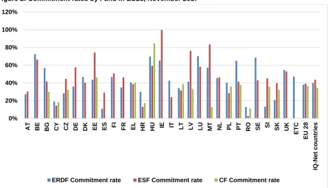 Figure 2: Commitment rates by Fund in EU28, November 2017  
