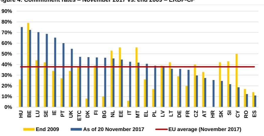 Figure 3: Commitment rates – November 2017 vs. end 2010 – ERDF-CF 