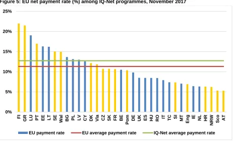Figure 5: EU net payment rate (%) among IQ-Net programmes, November 2017 