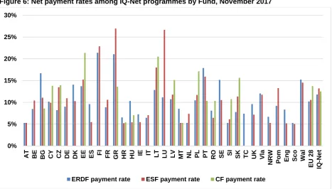 Figure 6: Net payment rates among IQ-Net programmes by Fund, November 2017 