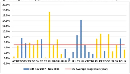 Figure 7: Progress in net payment rates between November 2016 and November 2017, % 