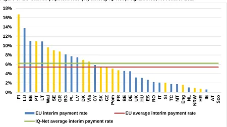 Figure 8: EU interim payment rate (%) among IQ-Net programmes, November 2017 